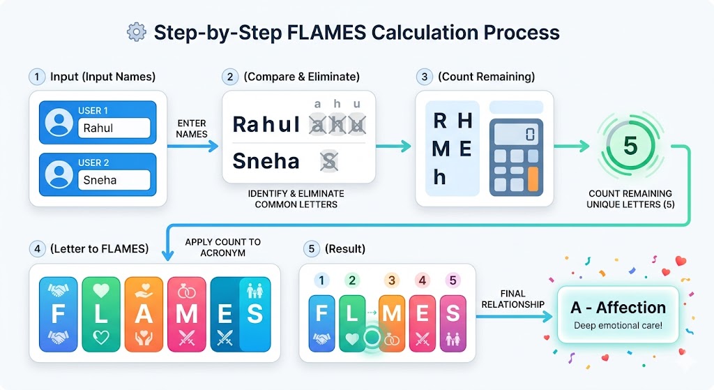 Free FLAMES Calculator Online 2026 – Love, Marriage, Enemy & Friendship Result Tool