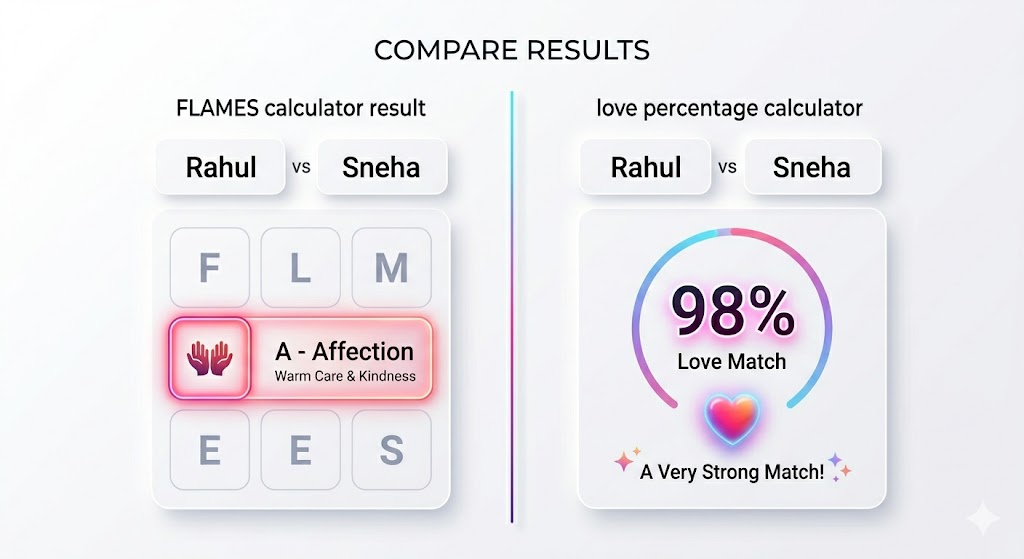 Free FLAMES Calculator Online 2026